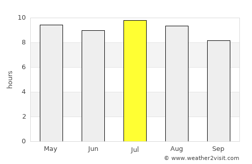 High Rock average rain in July