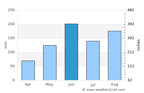 High Rock average rain in June