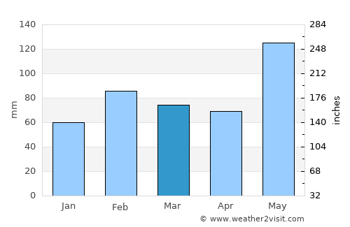 High Rock average rain in March