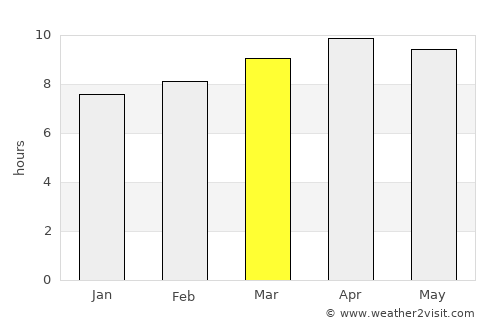 High Rock average rain in March