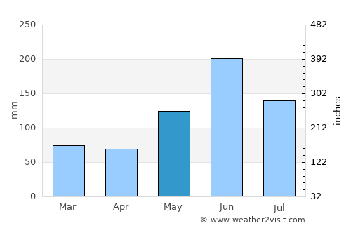 High Rock average rain in May