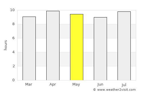High Rock average rain in May