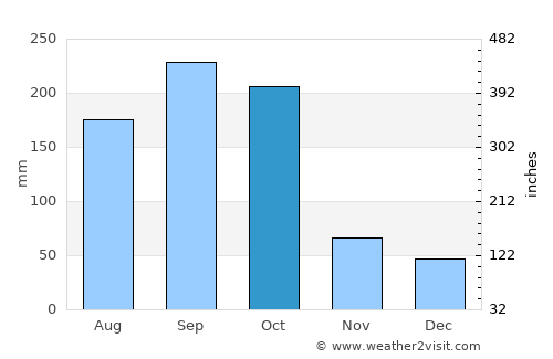 High Rock average rain in October