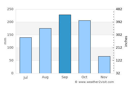 High Rock average rain in September