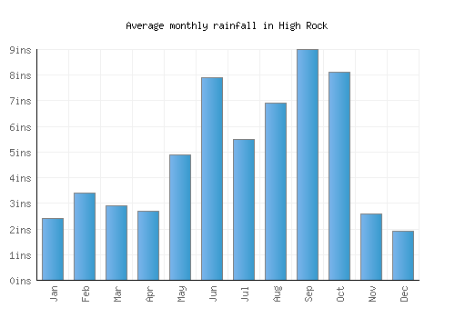 High Rock monthly rainfall chart (inches)