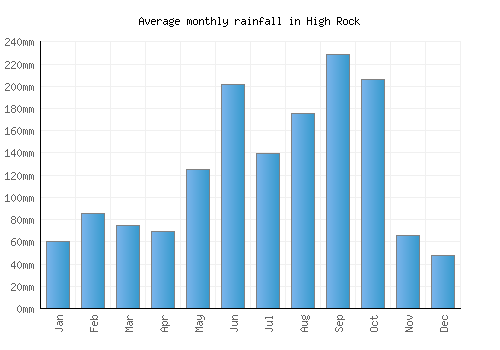 High Rock monthly rainfall chart (mm)