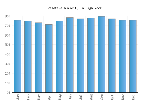 High Rock relative humidity averages