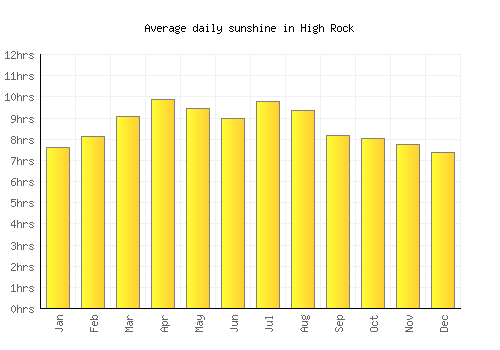High Rock average daily sunshine chart