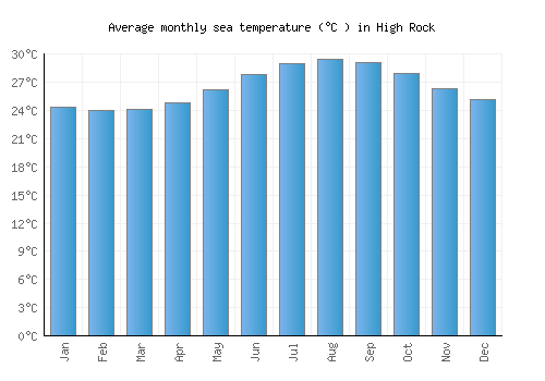 High Rock average sea temperature chart (Celsius)