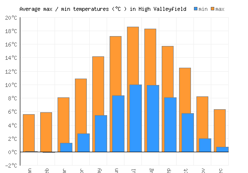 High Valleyfield average minimum / maximum temperatures (Celsius)