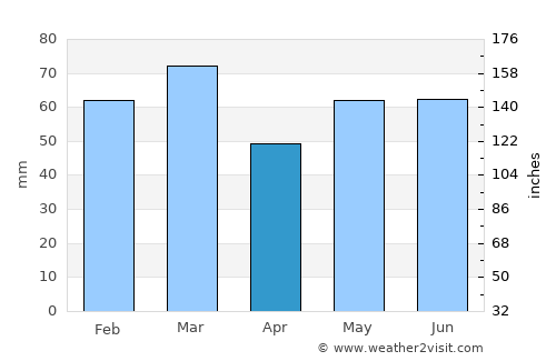 High Valleyfield average rain in April