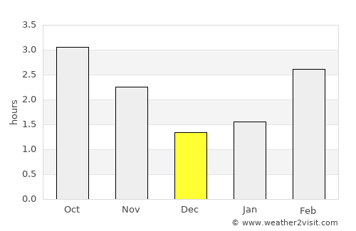 High Valleyfield average rain in December