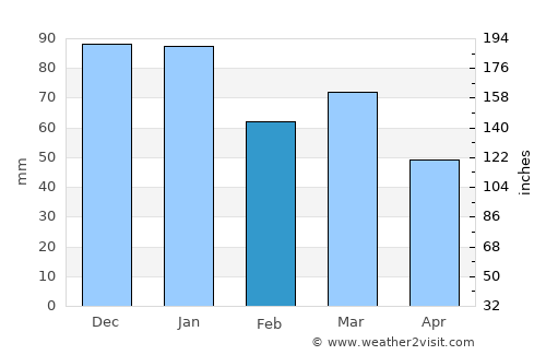 High Valleyfield average rain in February
