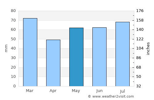 High Valleyfield average rain in May