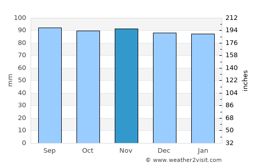 High Valleyfield average rain in November