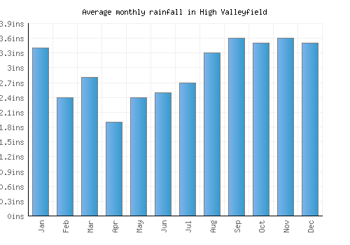 High Valleyfield monthly rainfall chart (inches)