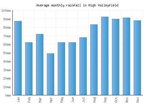 High Valleyfield monthly rainfall chart (mm)