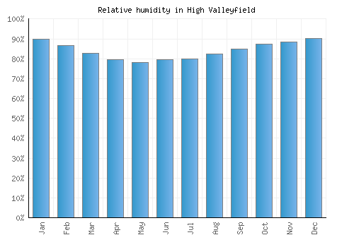 High Valleyfield relative humidity averages