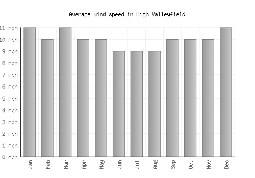 High Valleyfield average winspeed by month (mph)