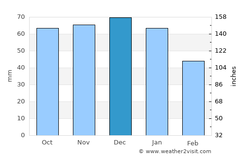 High Wycombe average rain in December