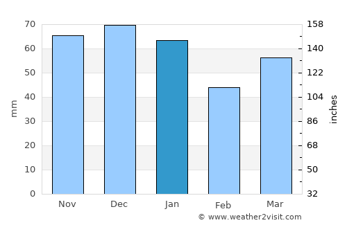 High Wycombe average rain in January