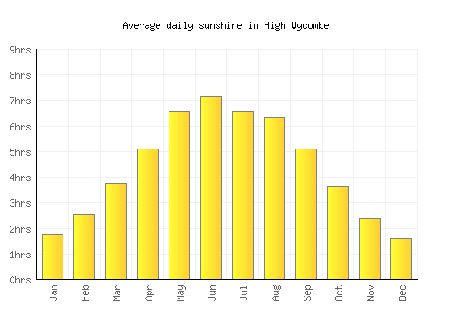 High Wycombe average daily sunshine chart