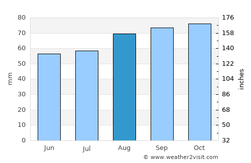 Highbridge average rain in August