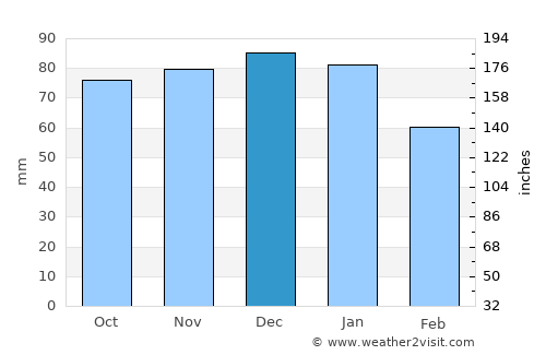 Highbridge average rain in December