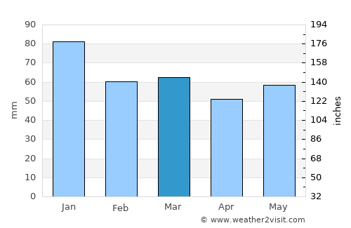 Highbridge average rain in March