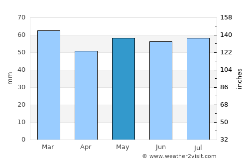 Highbridge average rain in May