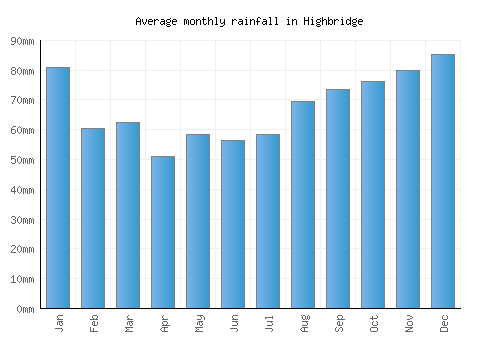 Highbridge monthly rainfall chart (mm)