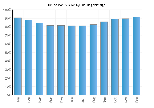 Highbridge relative humidity averages