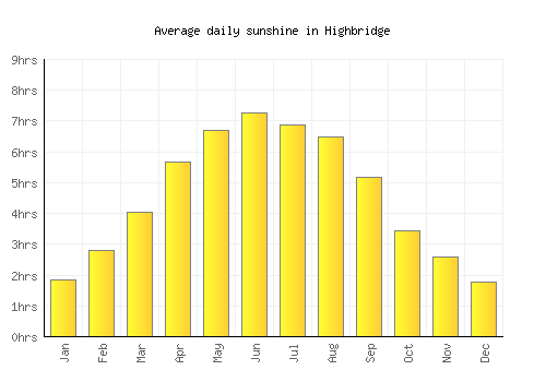 Highbridge average daily sunshine chart