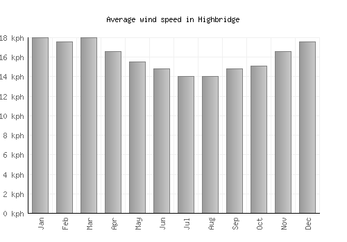Highbridge average winspeed by month (km/h)
