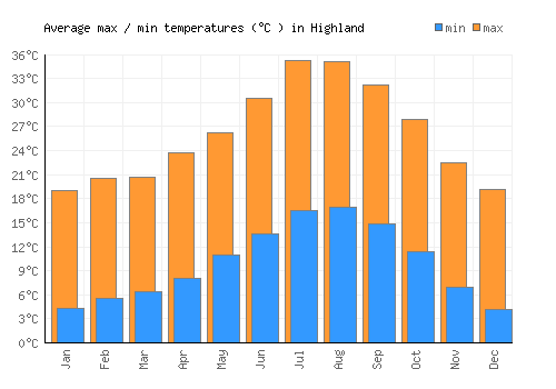 Highland average minimum / maximum temperatures (Celsius)