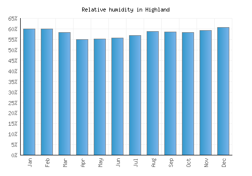 Highland relative humidity averages