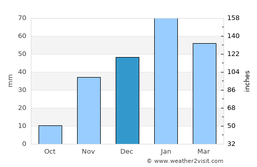 Highland average rain in December