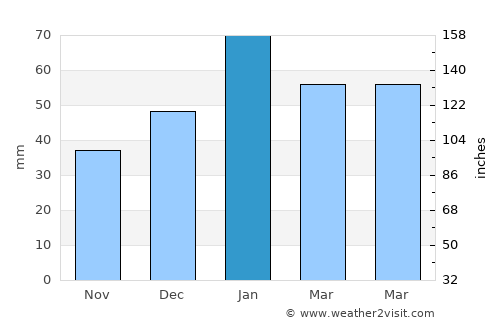 Highland average rain in January