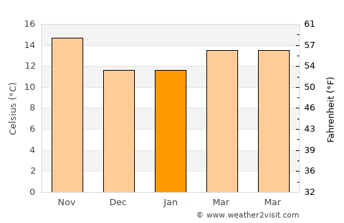 Highland average temperature in January
