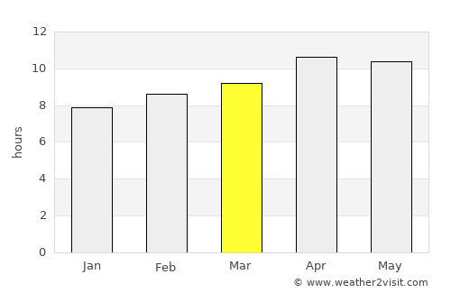 Highland average rain in March