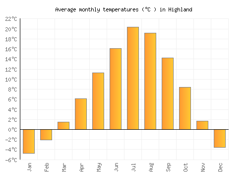 Highland average temperature chart (Celsius)