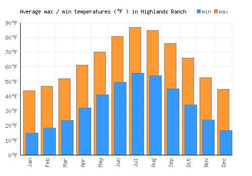 Highlands Ranch average minimum / maximum temperatures (Fahrenheit)