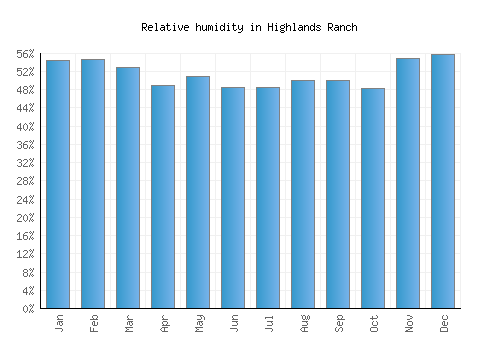 Highlands Ranch relative humidity averages