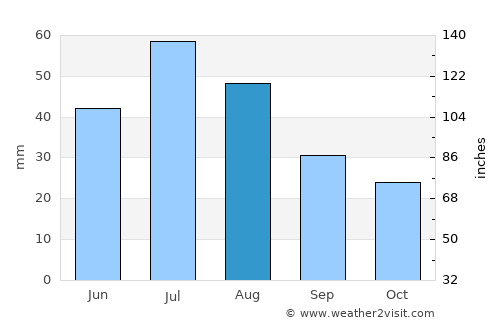 Highlands Ranch average rain in August