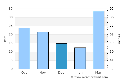 Highlands Ranch average rain in December