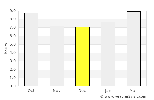 Highlands Ranch average rain in December
