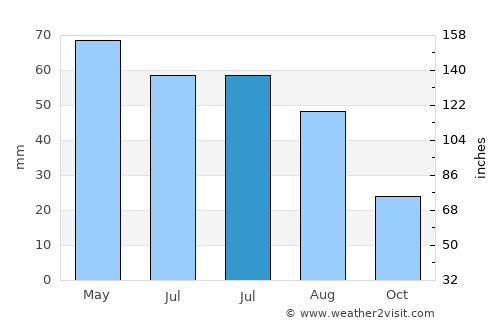 Highlands Ranch average rain in July