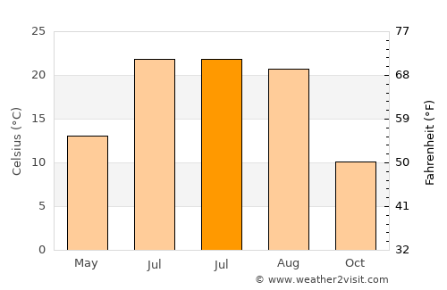 Highlands Ranch average temperature in July