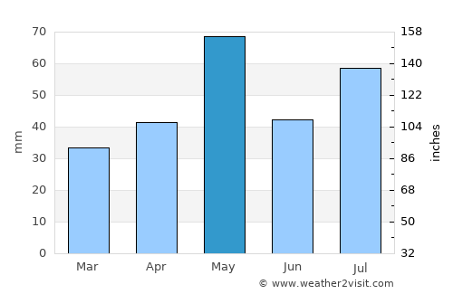 Highlands Ranch average rain in May