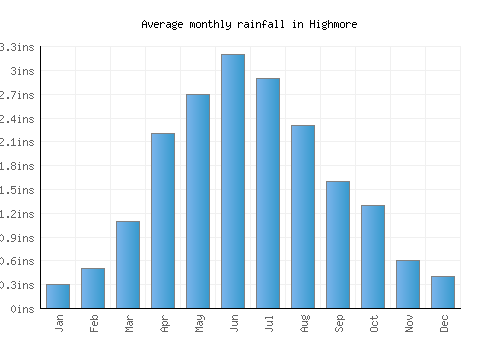 Highmore monthly rainfall chart (inches)